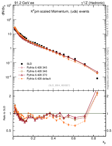 Plot of xK in 91.2 GeV ee collisions