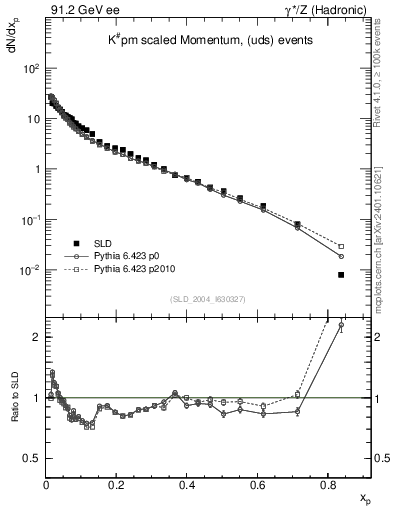 Plot of xK in 91.2 GeV ee collisions