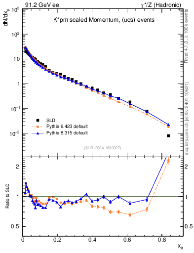 Plot of xK in 91.2 GeV ee collisions