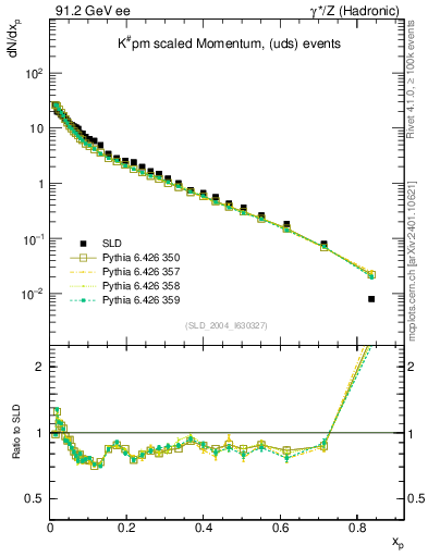 Plot of xK in 91.2 GeV ee collisions