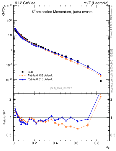 Plot of xK in 91.2 GeV ee collisions