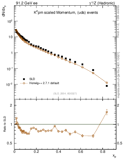 Plot of xK in 91.2 GeV ee collisions