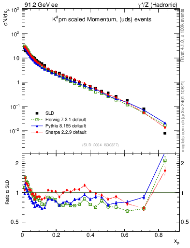 Plot of xK in 91.2 GeV ee collisions