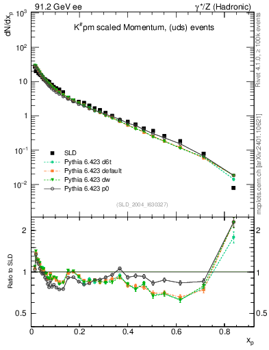 Plot of xK in 91.2 GeV ee collisions