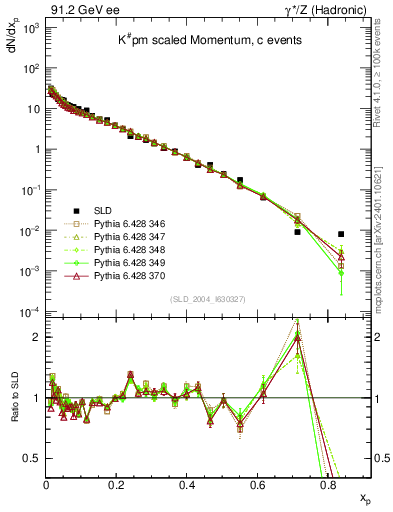 Plot of xK in 91.2 GeV ee collisions