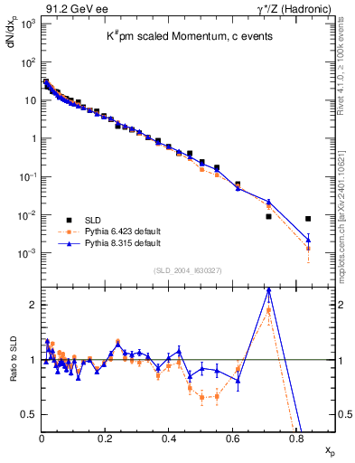 Plot of xK in 91.2 GeV ee collisions