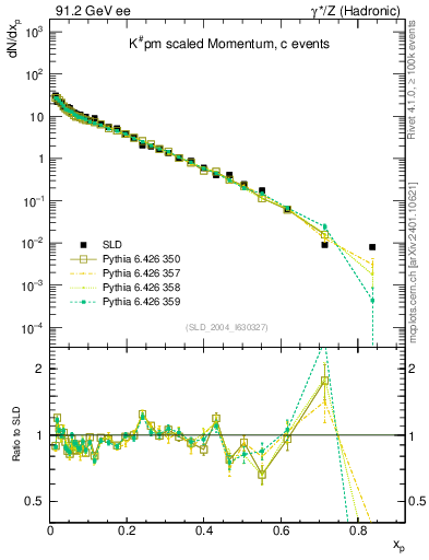 Plot of xK in 91.2 GeV ee collisions