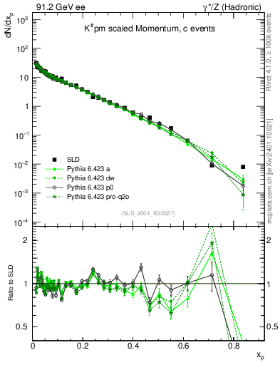 Plot of xK in 91.2 GeV ee collisions