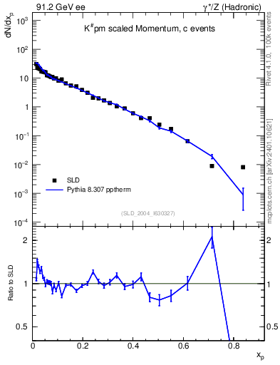 Plot of xK in 91.2 GeV ee collisions