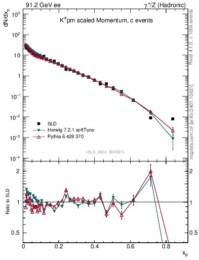 Plot of xK in 91.2 GeV ee collisions