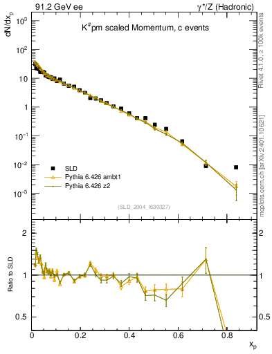 Plot of xK in 91.2 GeV ee collisions