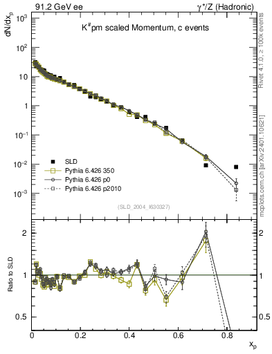 Plot of xK in 91.2 GeV ee collisions