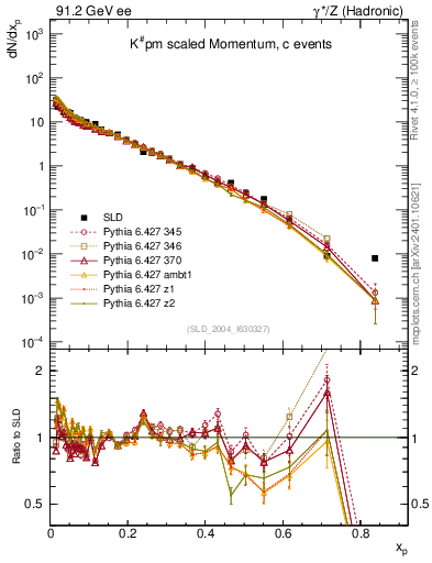 Plot of xK in 91.2 GeV ee collisions