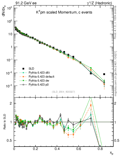 Plot of xK in 91.2 GeV ee collisions