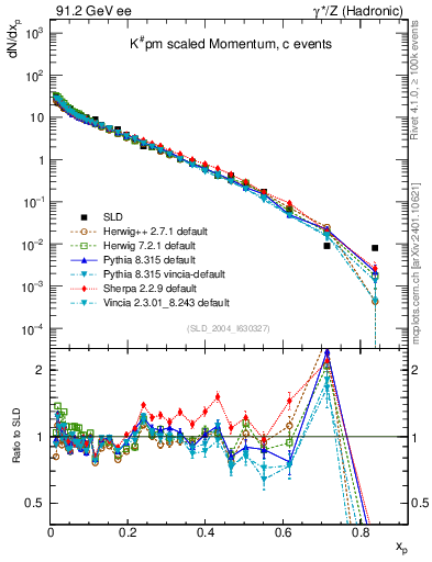 Plot of xK in 91.2 GeV ee collisions