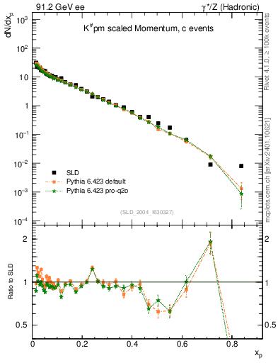 Plot of xK in 91.2 GeV ee collisions