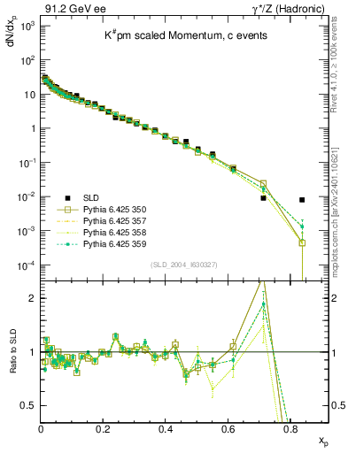 Plot of xK in 91.2 GeV ee collisions