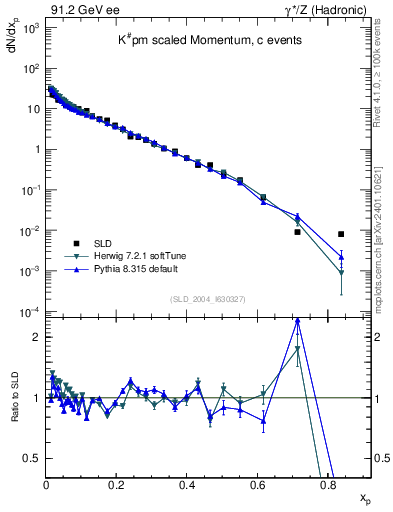 Plot of xK in 91.2 GeV ee collisions