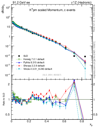 Plot of xK in 91.2 GeV ee collisions