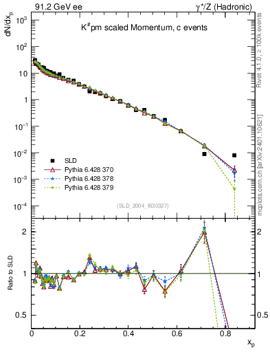 Plot of xK in 91.2 GeV ee collisions