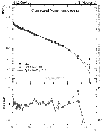 Plot of xK in 91.2 GeV ee collisions