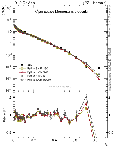 Plot of xK in 91.2 GeV ee collisions