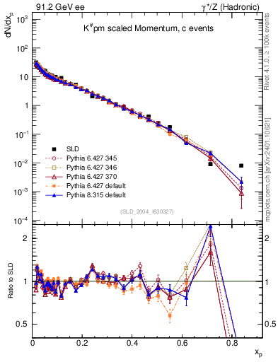 Plot of xK in 91.2 GeV ee collisions