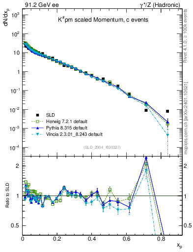 Plot of xK in 91.2 GeV ee collisions
