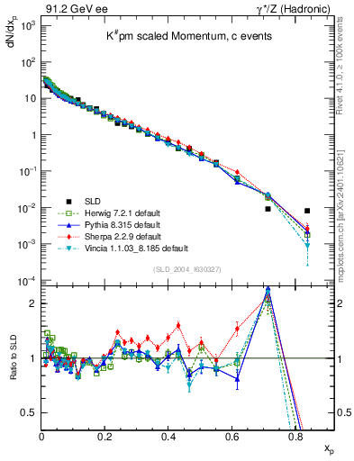Plot of xK in 91.2 GeV ee collisions