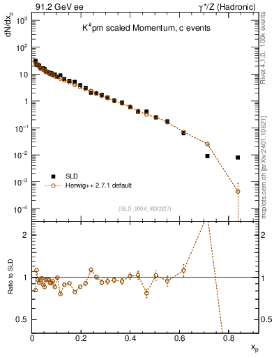 Plot of xK in 91.2 GeV ee collisions