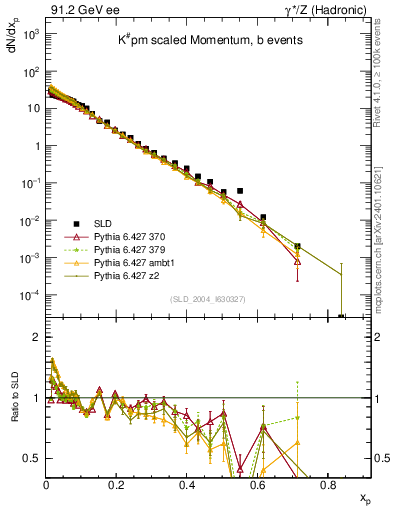 Plot of xK in 91.2 GeV ee collisions