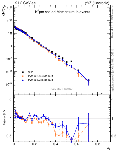 Plot of xK in 91.2 GeV ee collisions