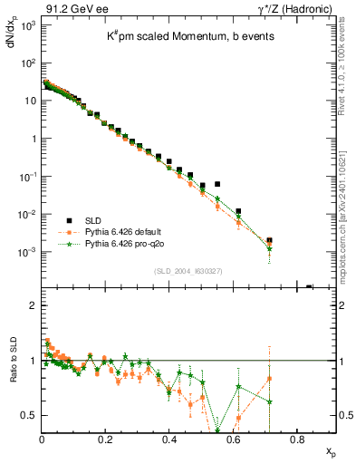 Plot of xK in 91.2 GeV ee collisions