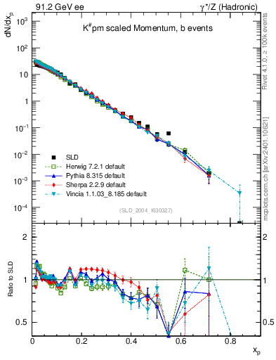 Plot of xK in 91.2 GeV ee collisions