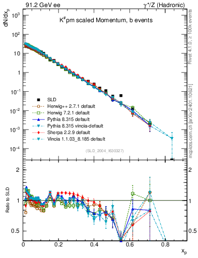 Plot of xK in 91.2 GeV ee collisions