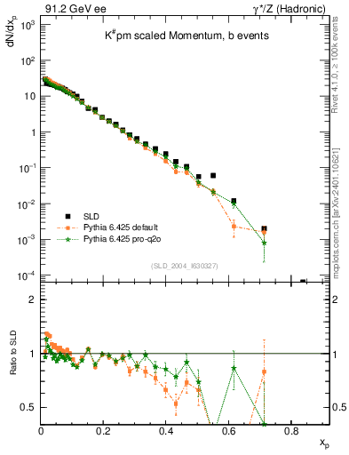 Plot of xK in 91.2 GeV ee collisions