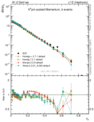 Plot of xK in 91.2 GeV ee collisions
