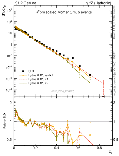 Plot of xK in 91.2 GeV ee collisions