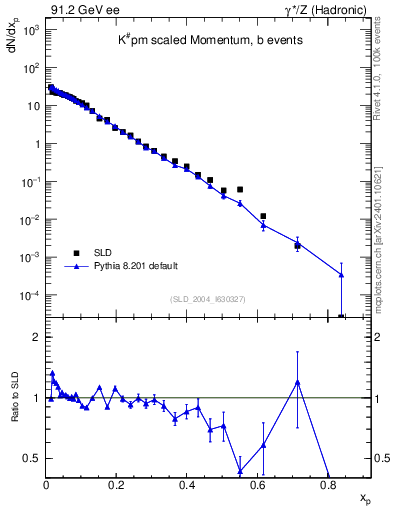 Plot of xK in 91.2 GeV ee collisions