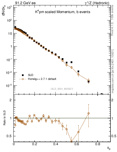 Plot of xK in 91.2 GeV ee collisions