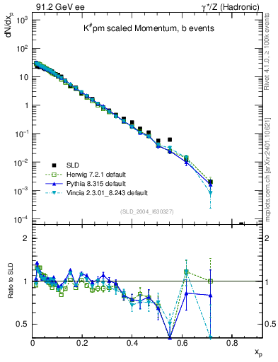 Plot of xK in 91.2 GeV ee collisions