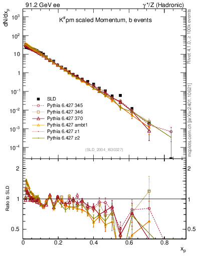 Plot of xK in 91.2 GeV ee collisions