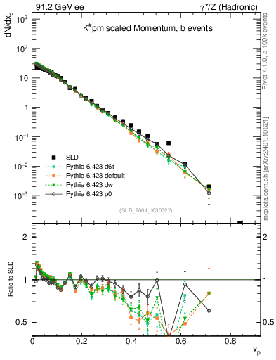 Plot of xK in 91.2 GeV ee collisions
