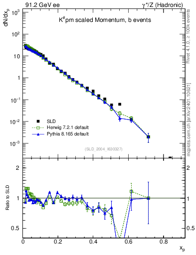 Plot of xK in 91.2 GeV ee collisions