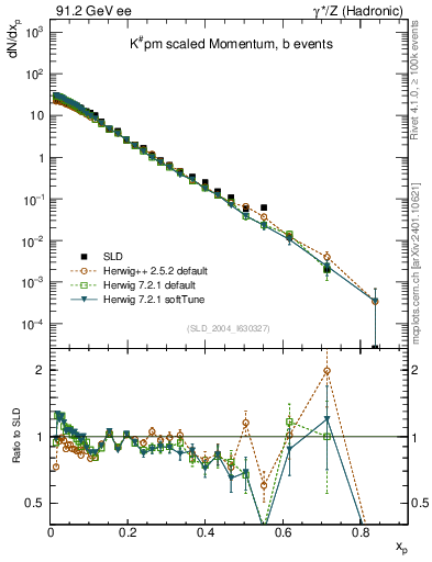Plot of xK in 91.2 GeV ee collisions