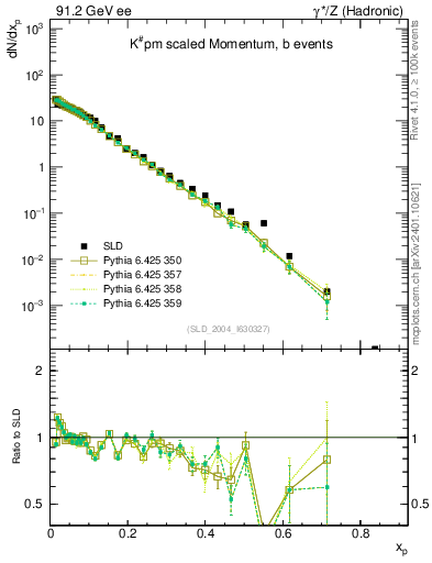 Plot of xK in 91.2 GeV ee collisions