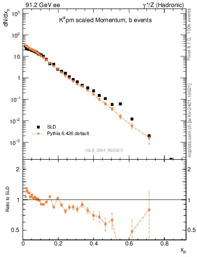 Plot of xK in 91.2 GeV ee collisions