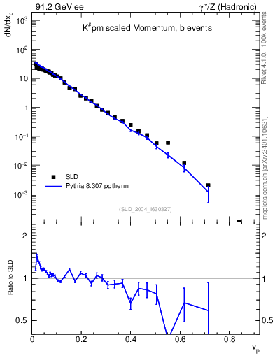 Plot of xK in 91.2 GeV ee collisions