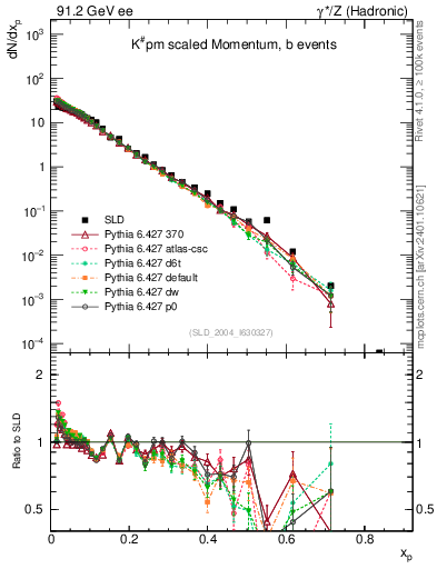 Plot of xK in 91.2 GeV ee collisions