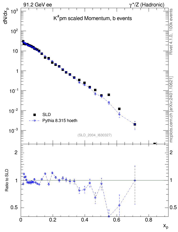 Plot of xK in 91.2 GeV ee collisions